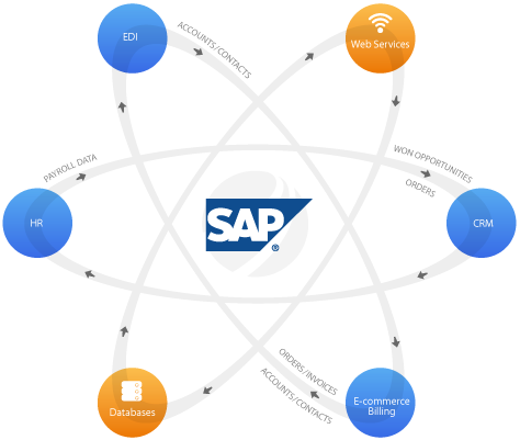 SAP Enterprise Connector - Dell Boomi Integrate | Enterprise Connectors
