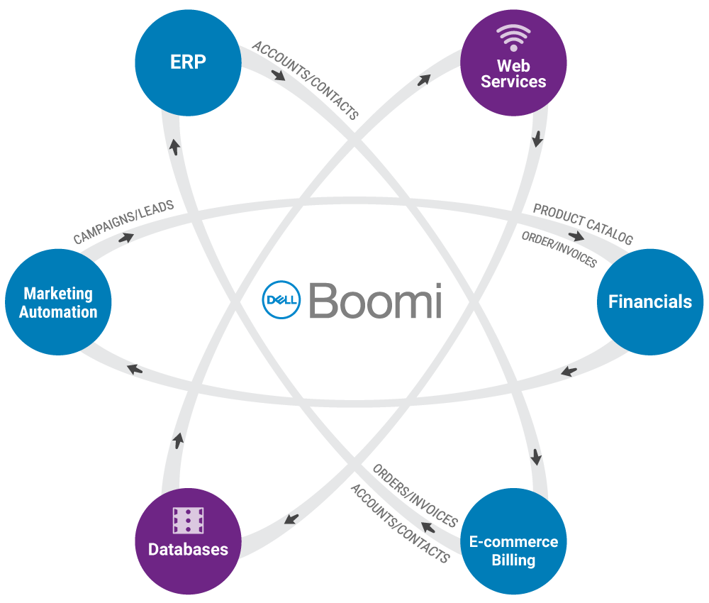Boomi for Salesforce integration | Boomi Application Connectors