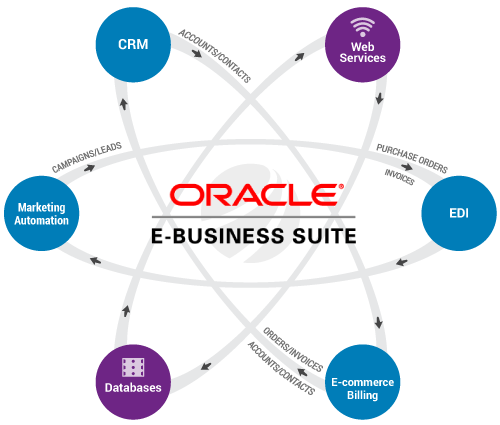 Boomi for Oracle® E-Business Suite (EBS) | Enterprise Connectors