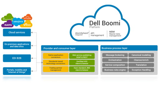 Dell Boomi iPaaS experts represented by integration diagram